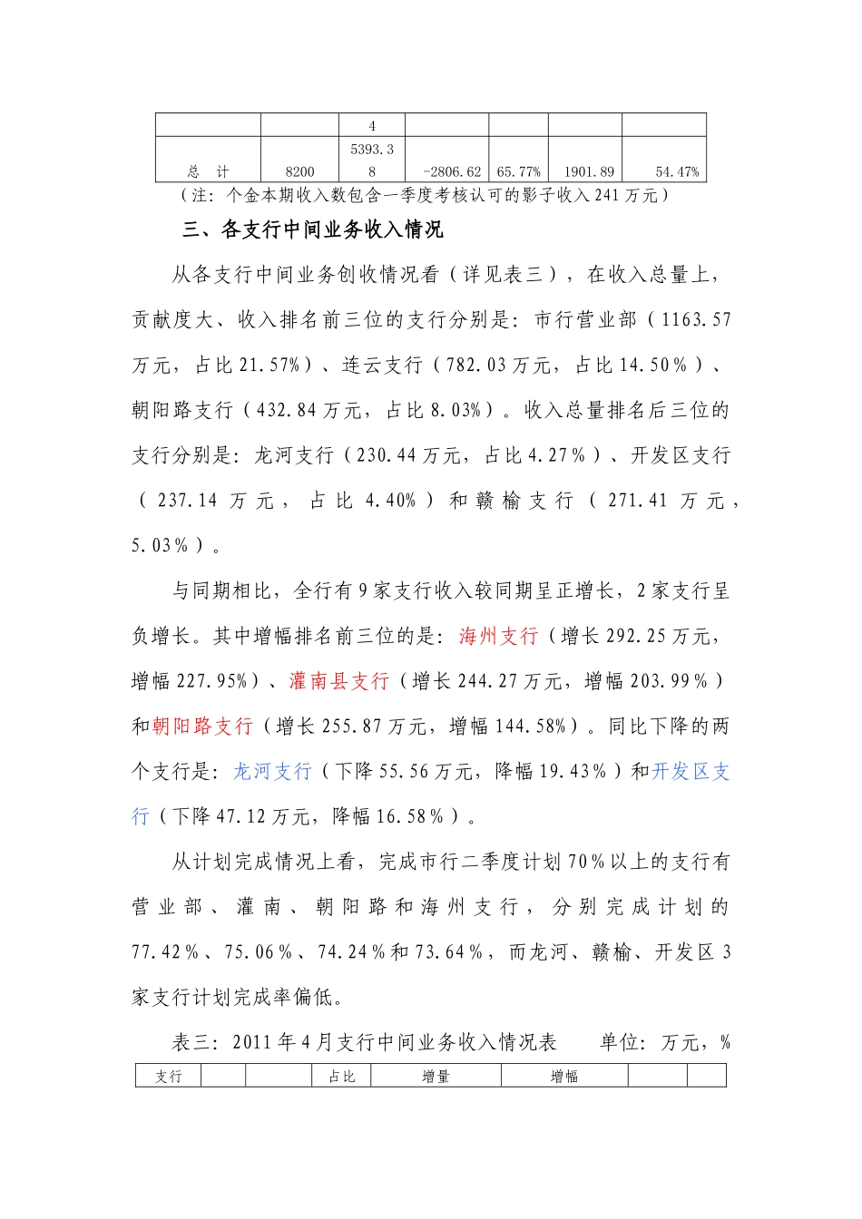 江西分行XXXX年上半年中间业务_第3页