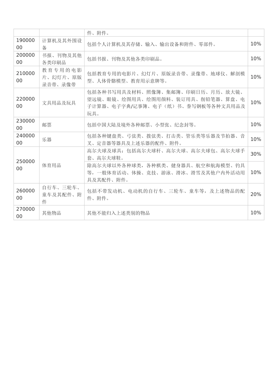 进境物品归来及完税价格表_第3页