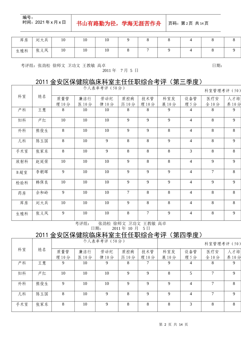 保健院临床科室主任任职综合考评_第2页