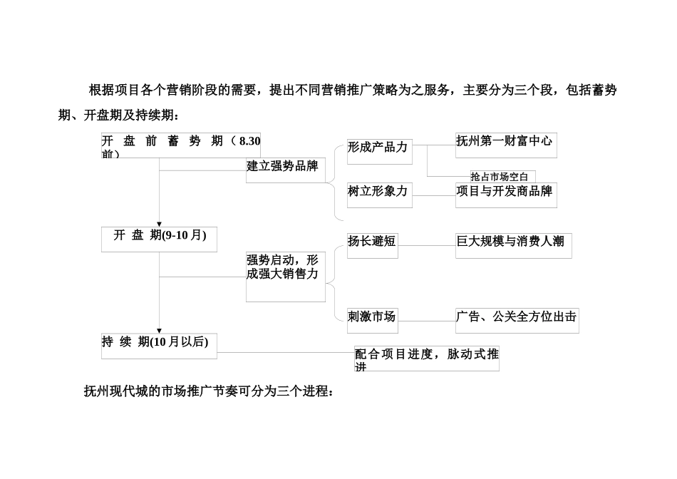 抚州现代城项目营销推广策略建议_第2页