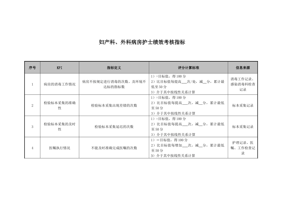 医院妇产科、外科病房护士绩效考核指标_第1页
