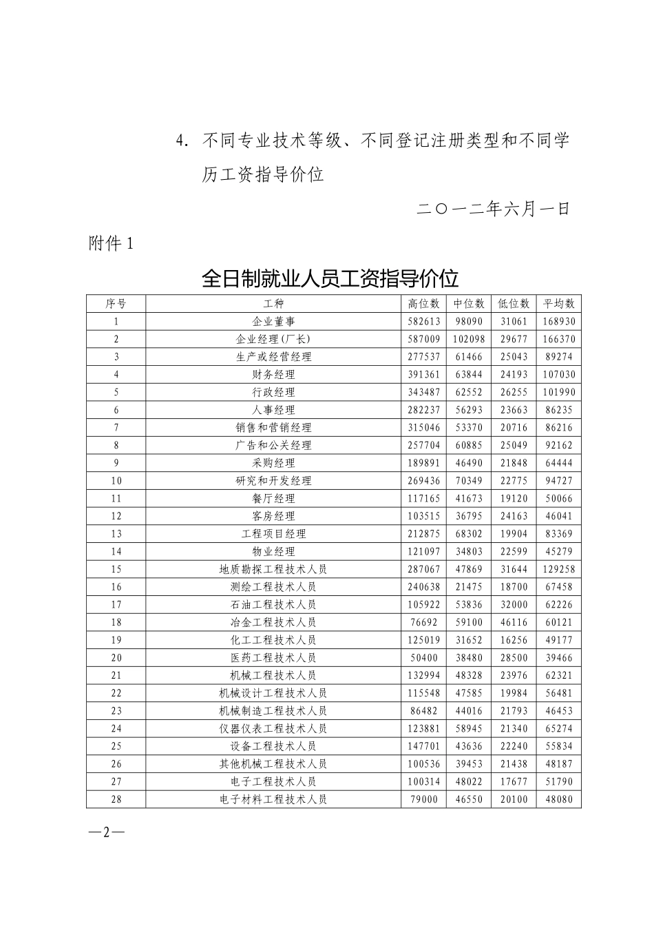 企业人力资源市场工资指导价_第2页