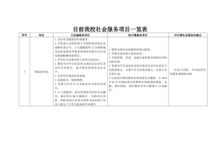 目前我校社会服务项目一览表