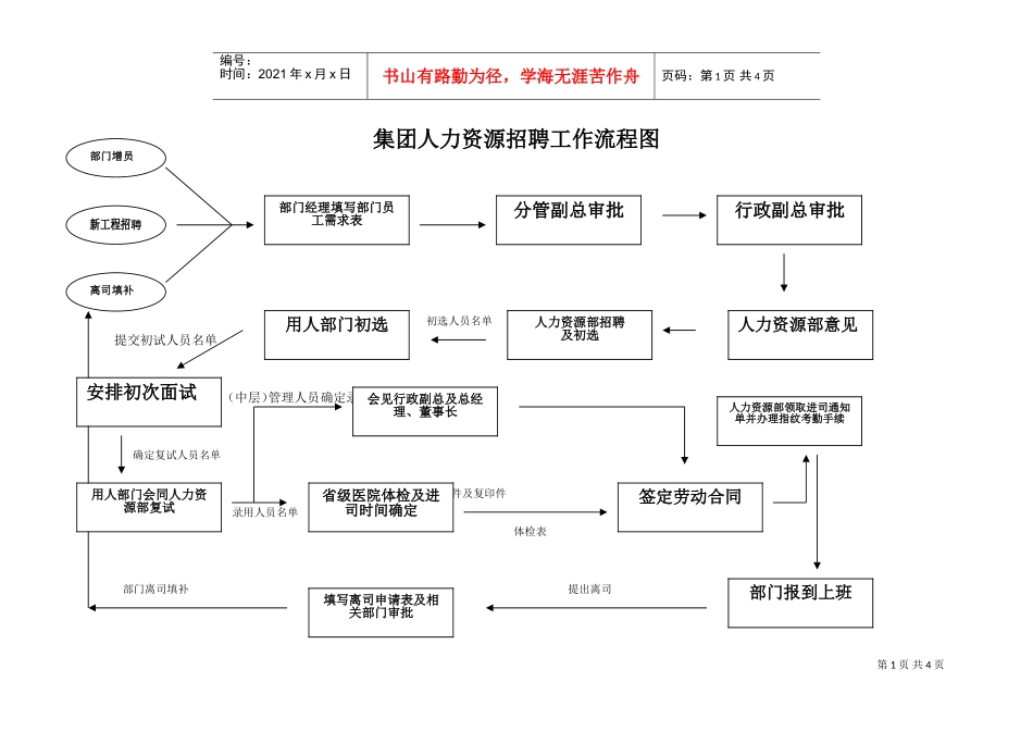 xx集团人力资源招聘工作流程图_第1页