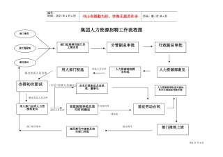 xx集团人力资源招聘工作流程图