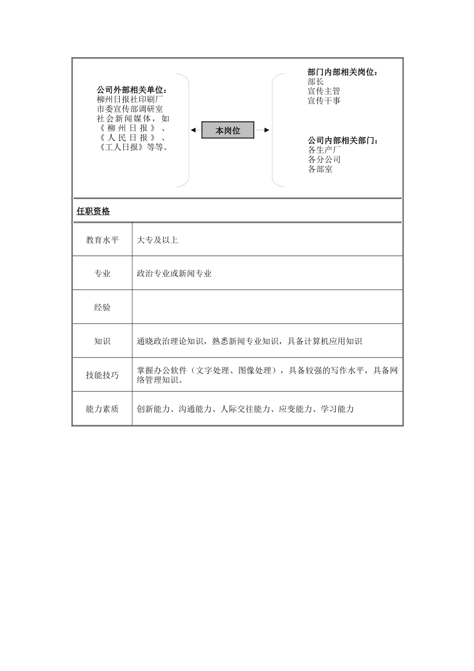 党委工作部宣传干事岗位说明书_第2页