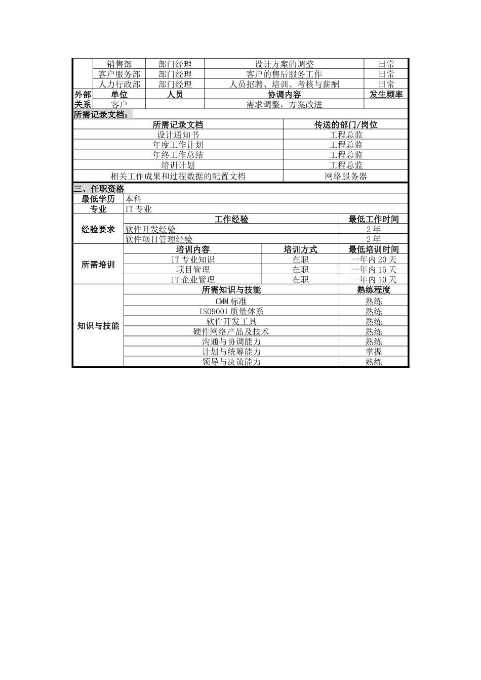 人力资源-2022UNIDA信息产业公司软件工程部经理职位说明书_第2页