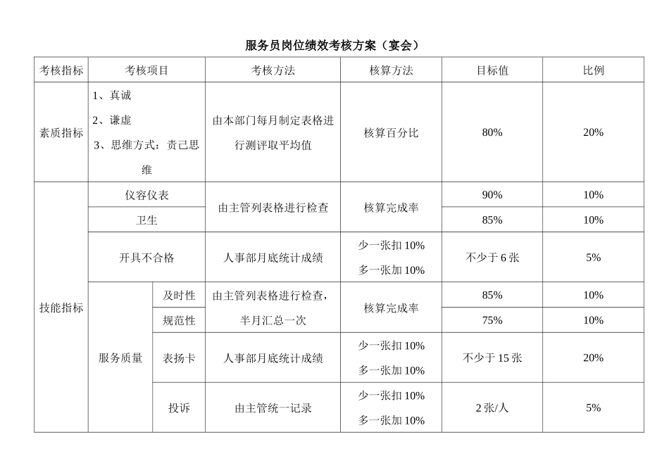 服务员岗位绩效考核方案_第1页