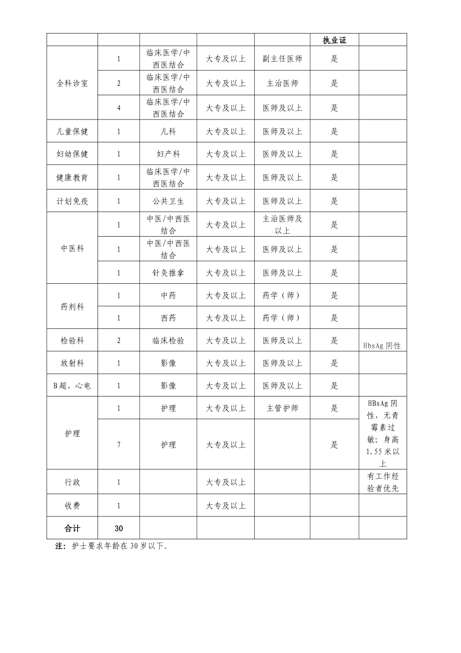 青羊区卫生局关于草堂社区卫生服务中心人员招聘启事_第2页