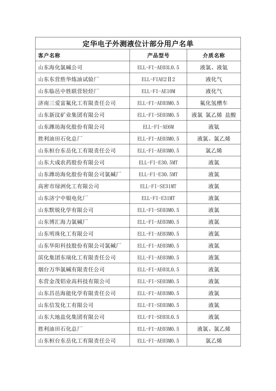 部分销售业绩表(更新)_第1页