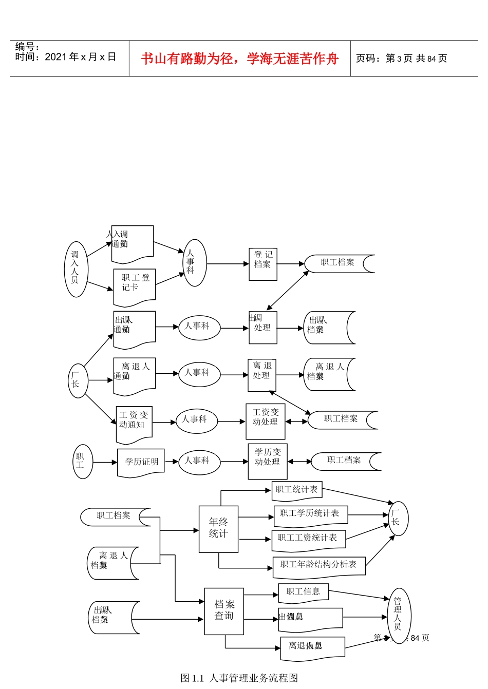 工厂人事管理系统分析与设计_第3页
