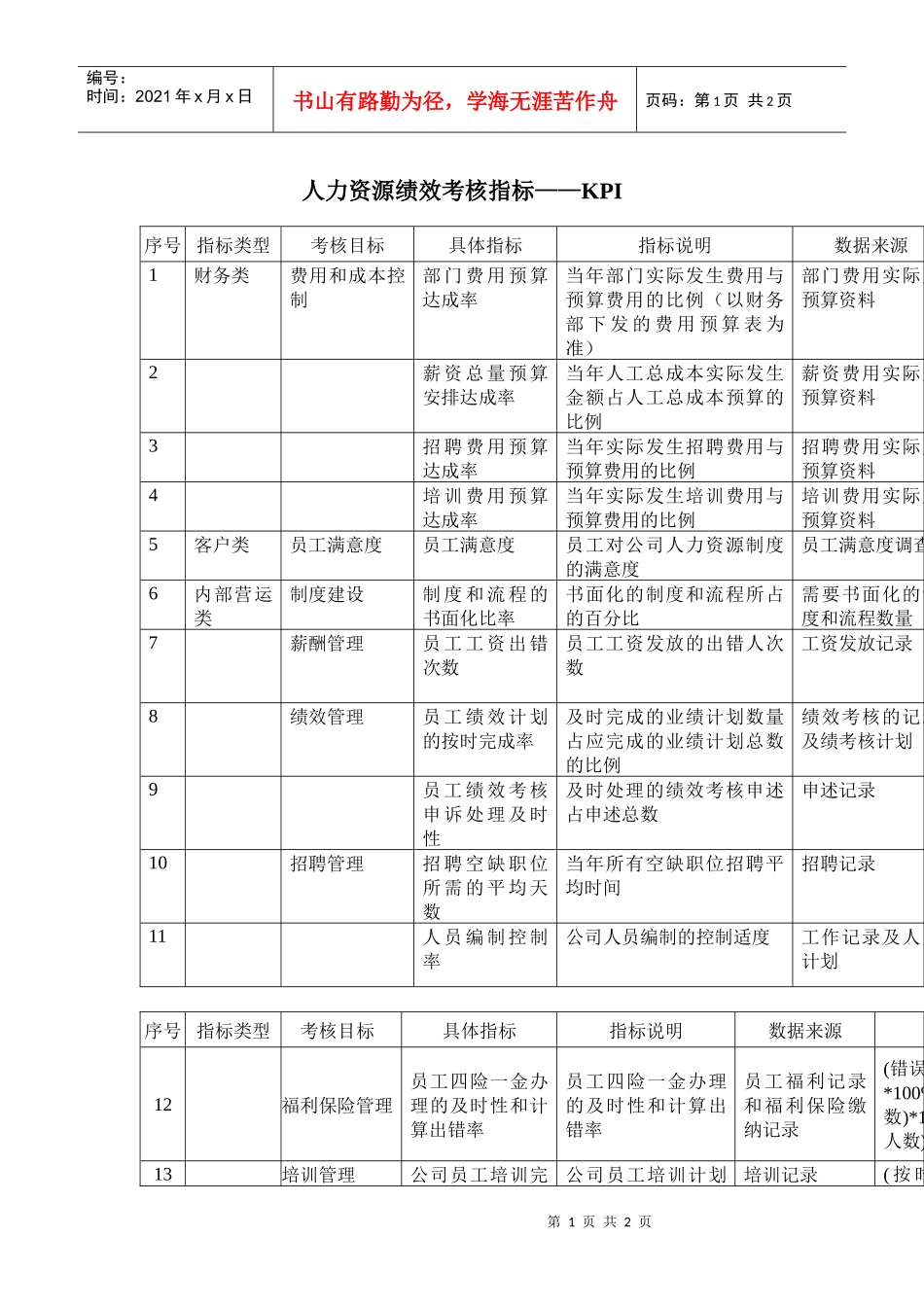 人力资源-20225绩效考核指标_第1页
