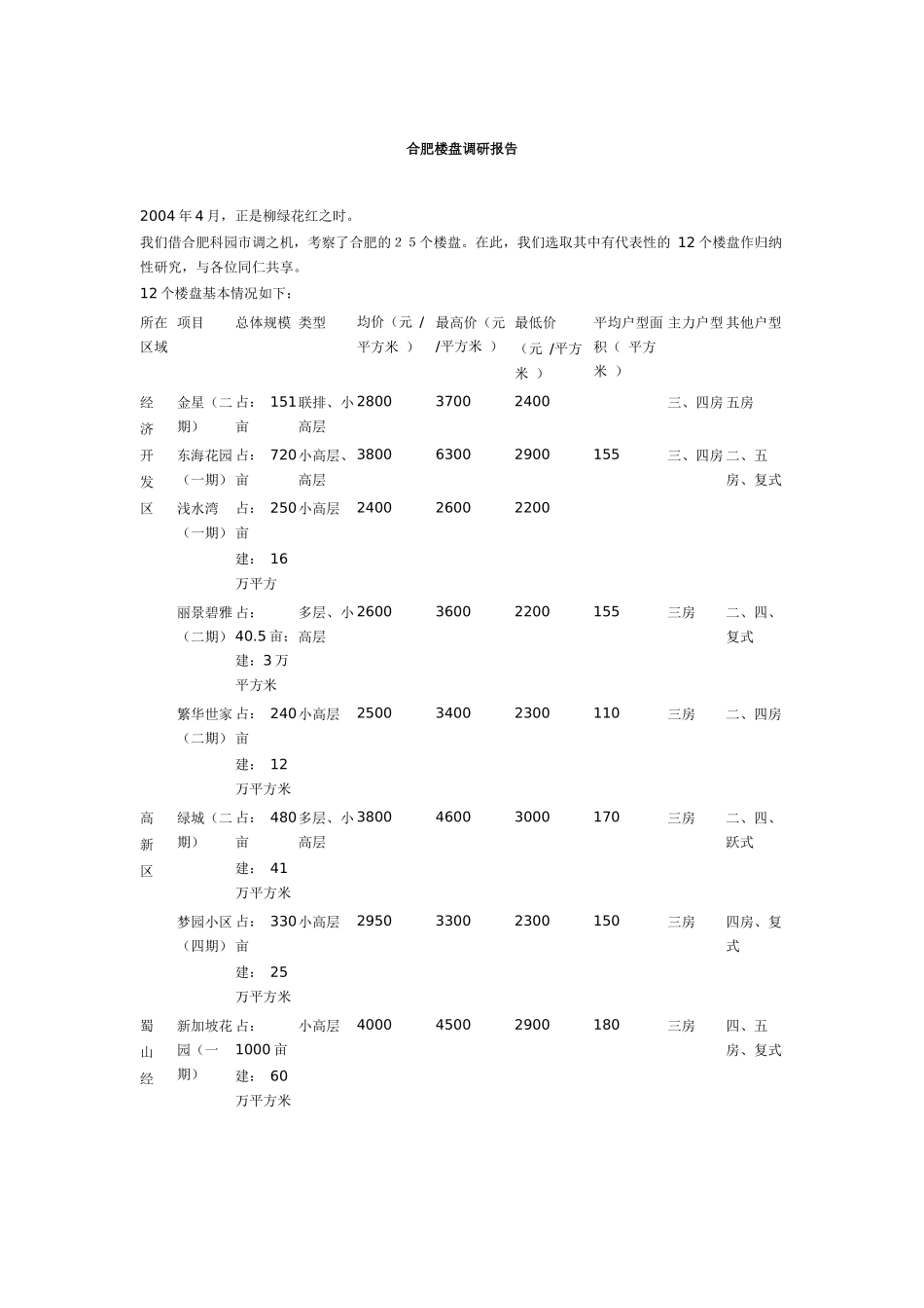 某地楼盘市场调研报告_第1页