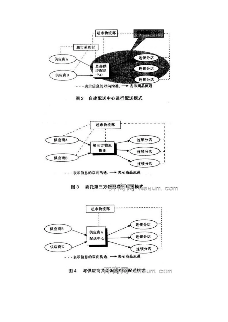 连锁超市物流配送的组织方式_第2页