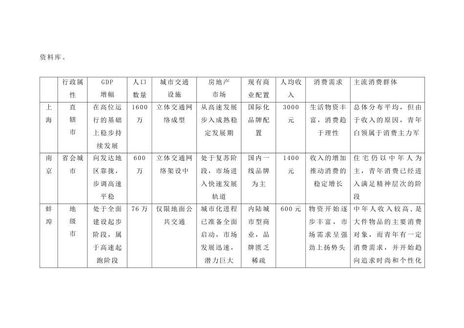 蚌埠商业街市场分析35(1)_第2页