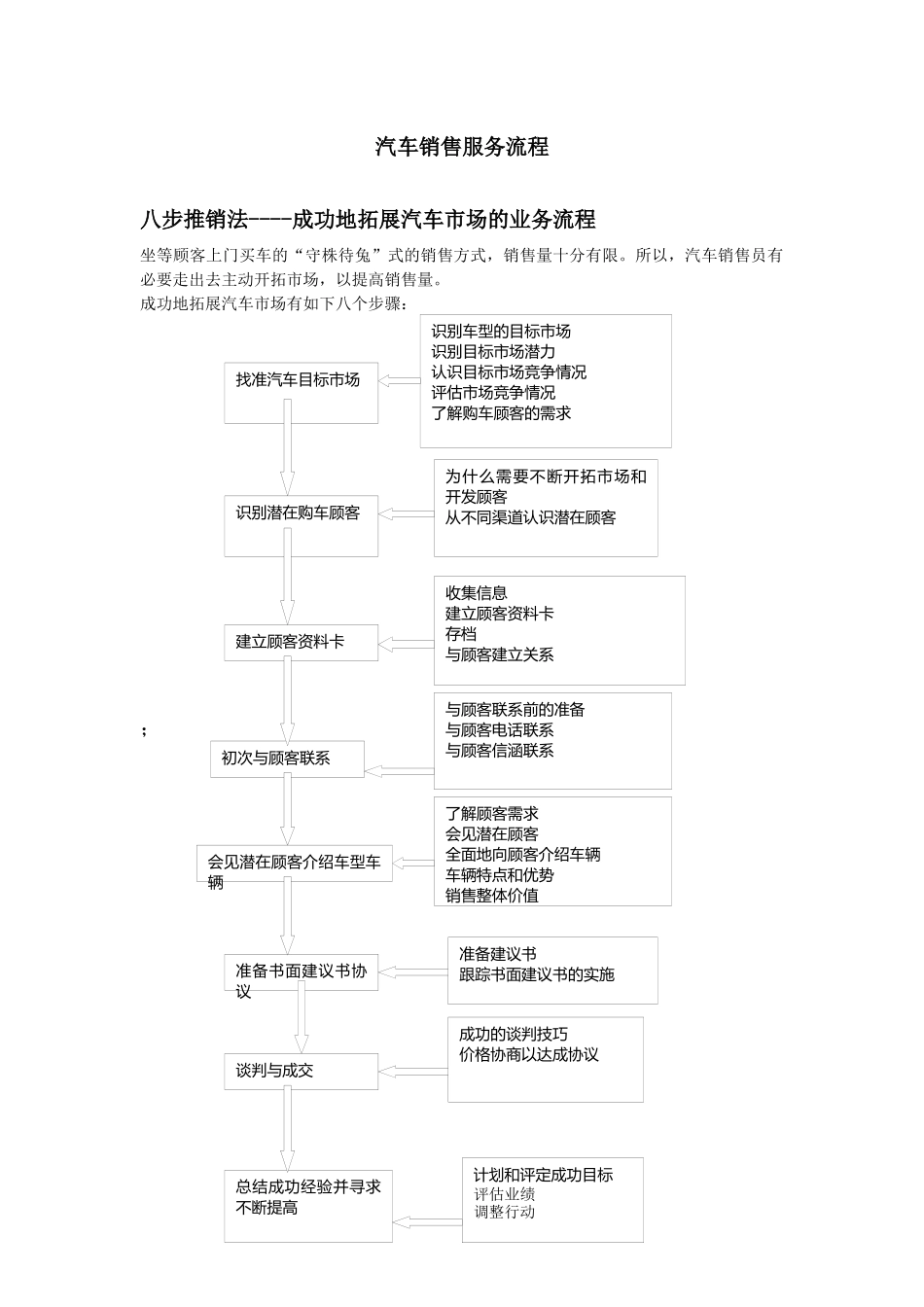 汽车销售服务流程要点-9P_第1页