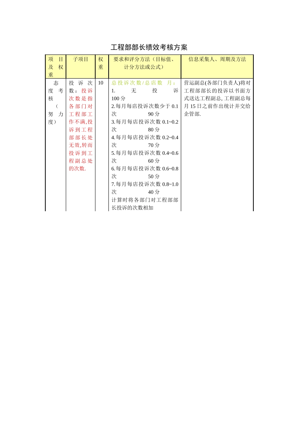 工程部部长绩效考核方案_第1页