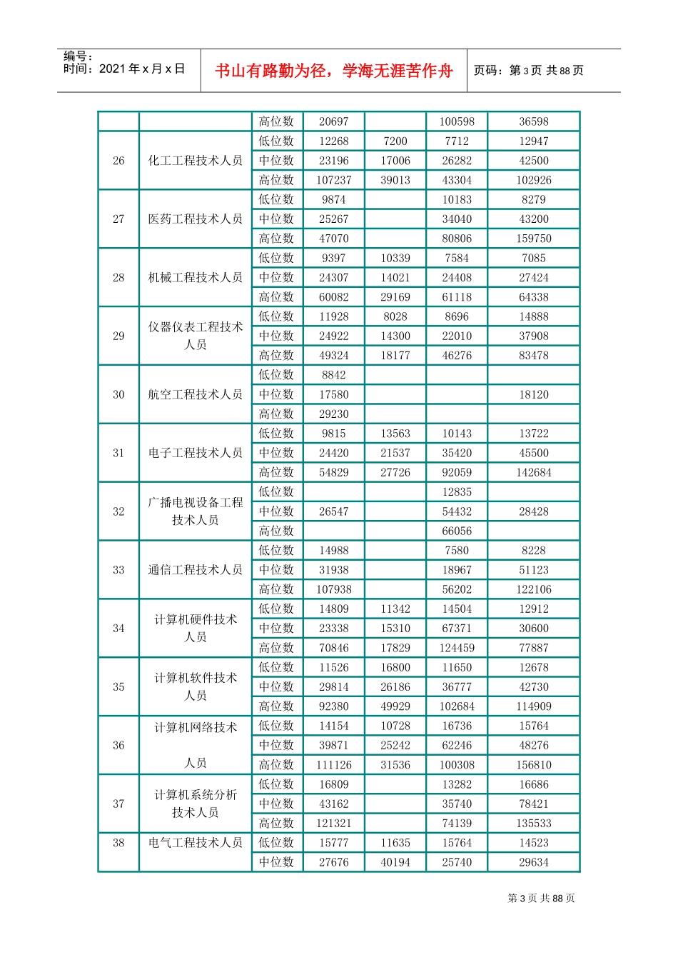 北京员工职业薪资指导价位_第3页