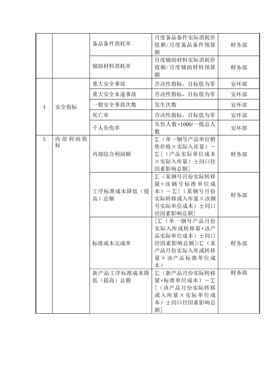 大连金牛公司第一炼钢厂任务绩效考核指标_第2页