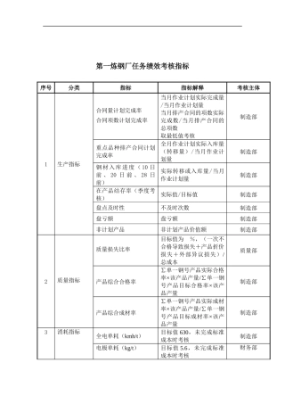大连金牛公司第一炼钢厂任务绩效考核指标