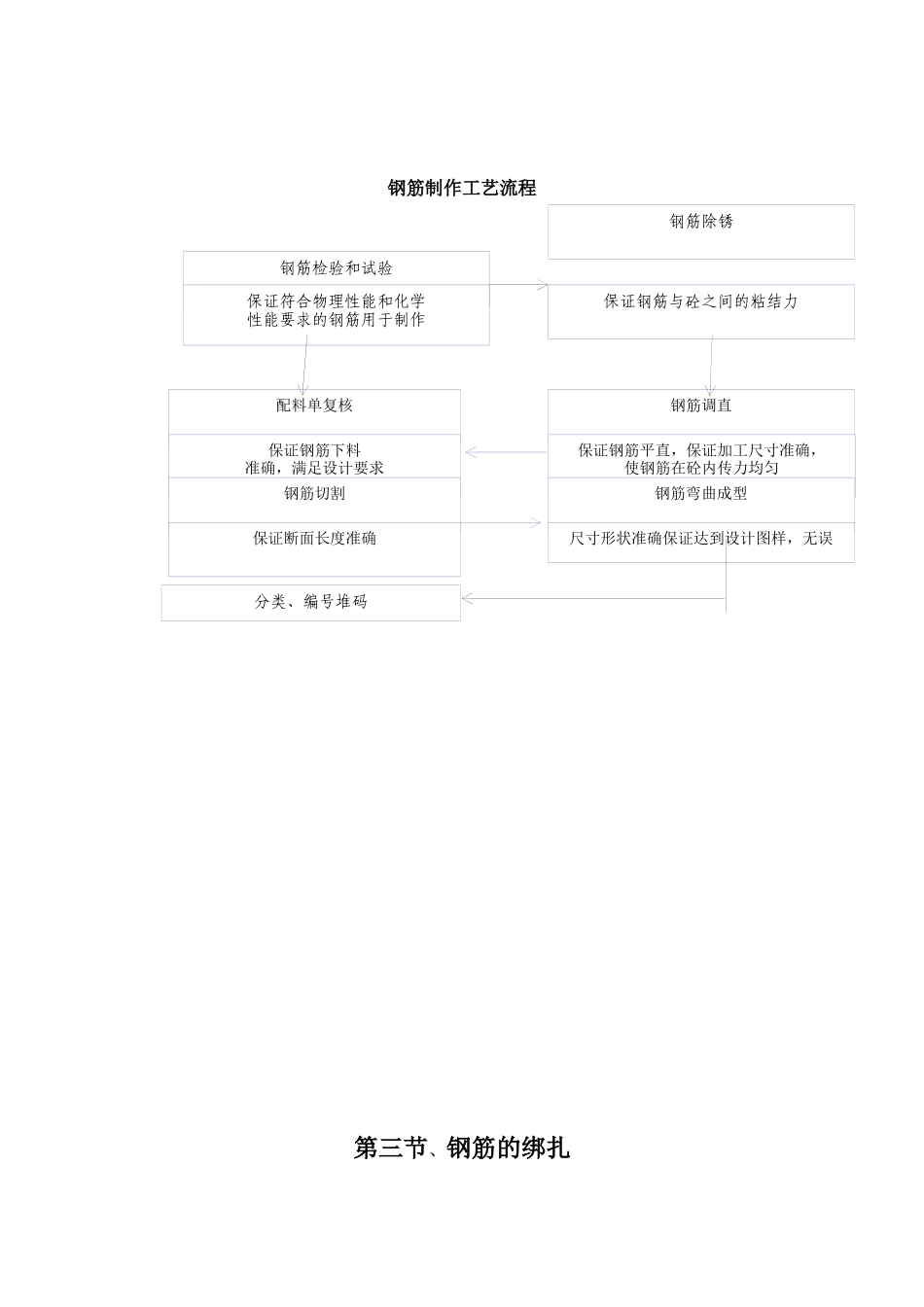 钢筋制作、钢筋专项施工方案范例_第2页