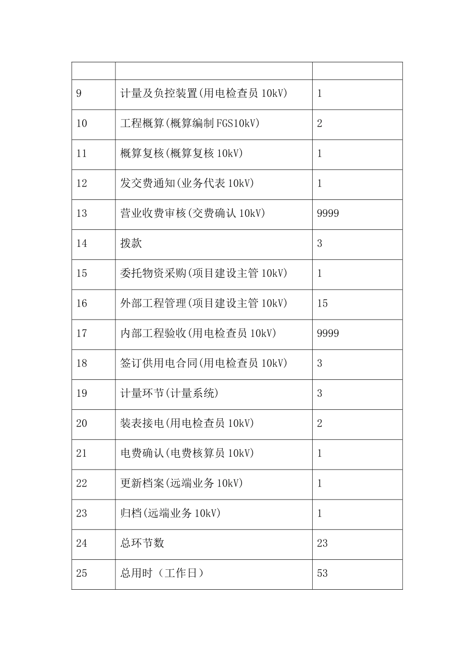 空港物流加工区--电力配套服务指南_第2页