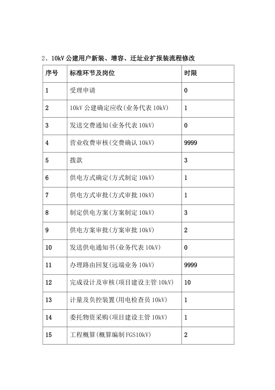 空港物流加工区--电力配套服务指南_第3页