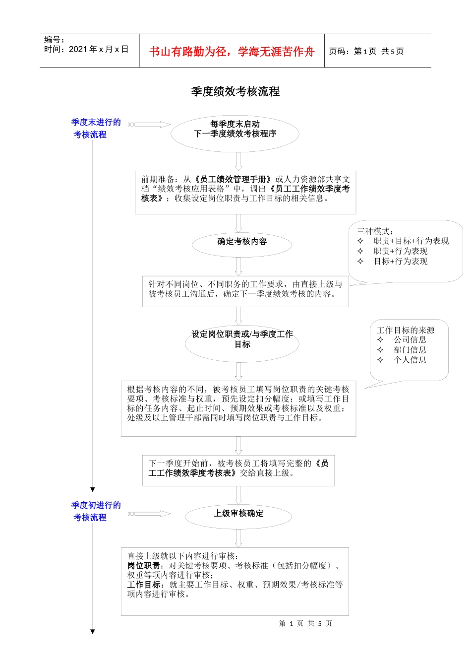 季度绩效考核与招聘录用流程图_第1页