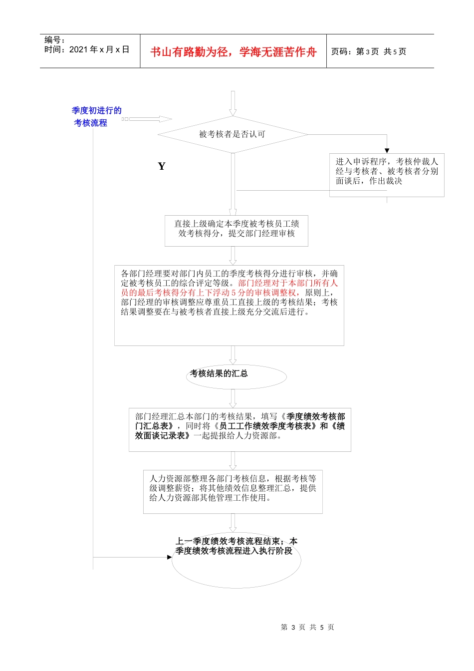 季度绩效考核与招聘录用流程图_第3页