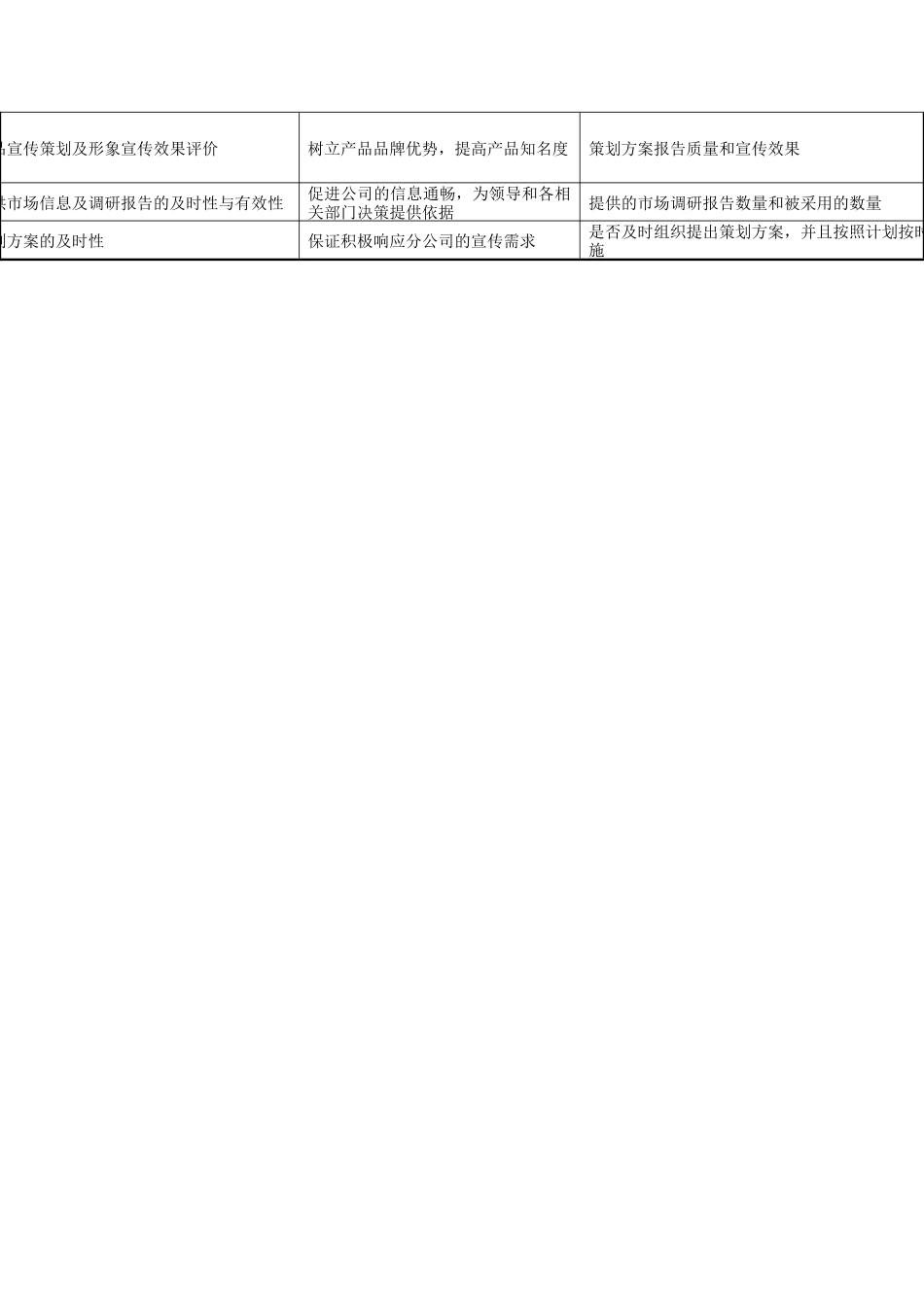 某房地产开发集团企划部关键业绩指标_第2页