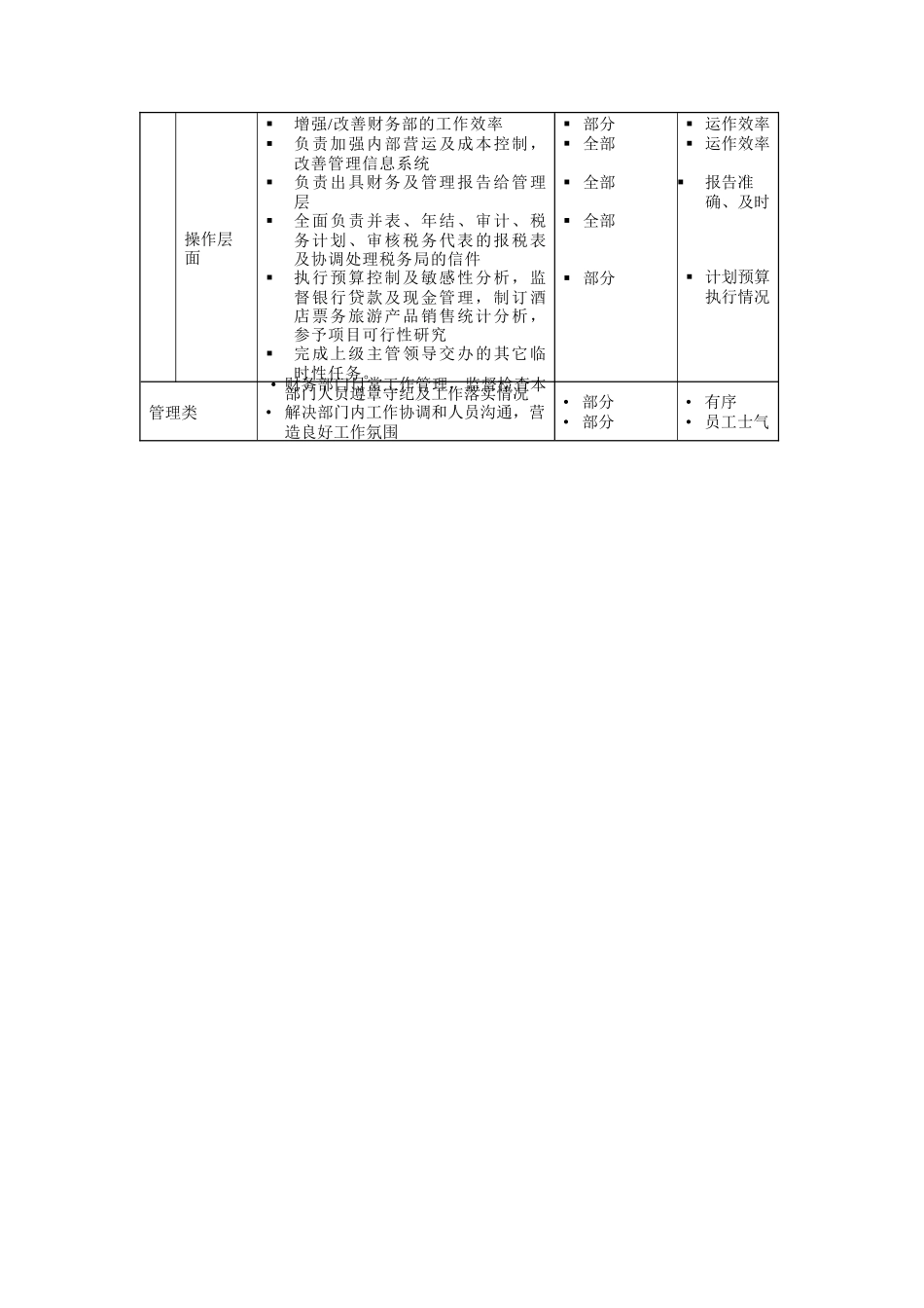人力资源-2022July4-助理会计部经理岗位说明书_第2页