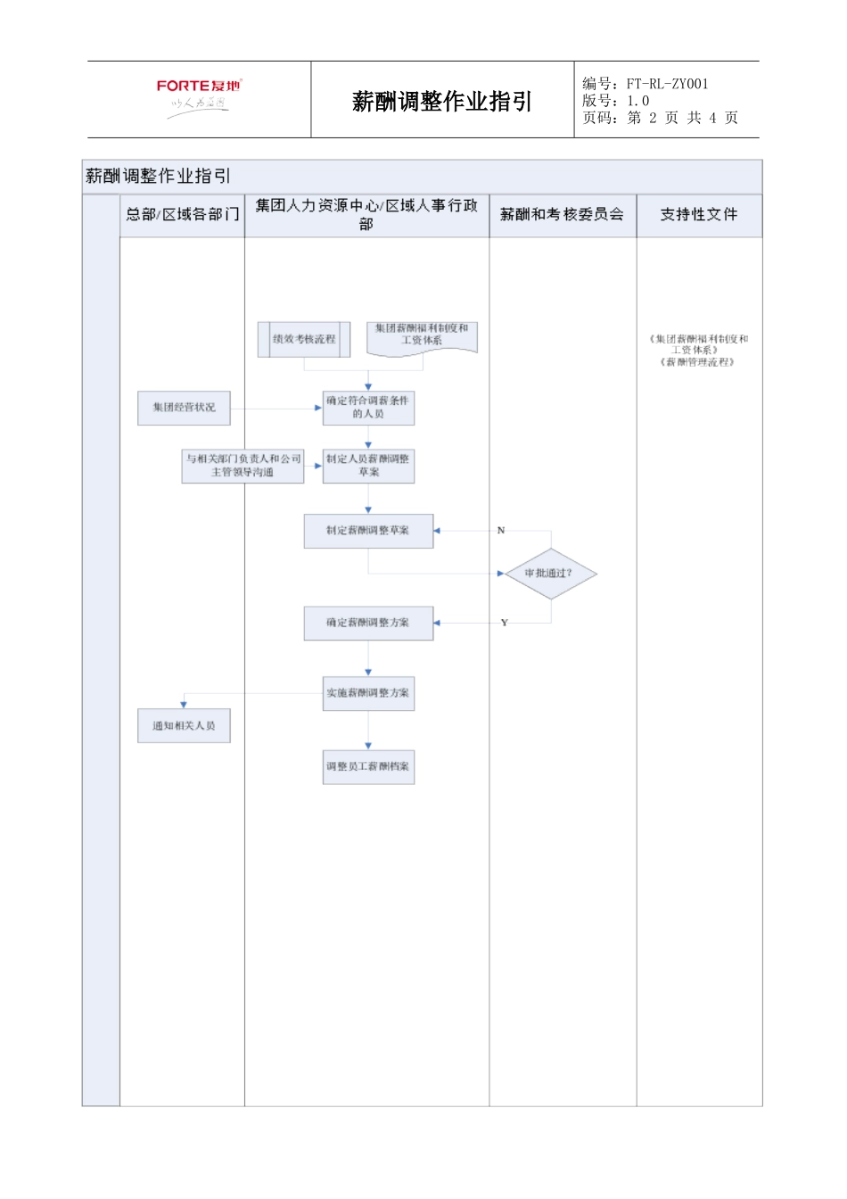 人力资源-2022FT-RL-ZY001薪酬调整作业指引_第2页