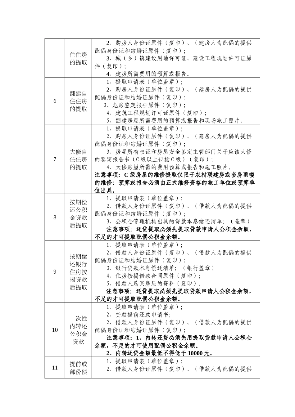 瓯海区住房公积金提取业务介绍_第2页