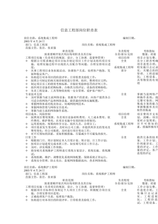 信息工程部岗位职责说明书