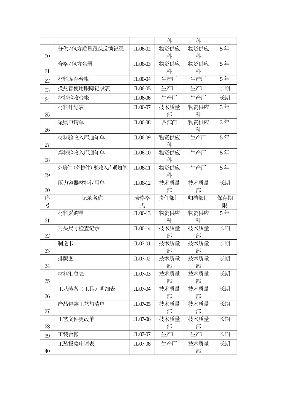 压力容器制造质保体系记录表卡_第3页