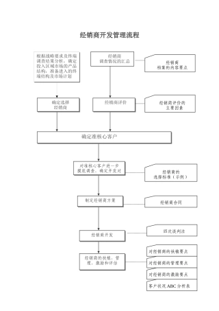 经销商开发和管理