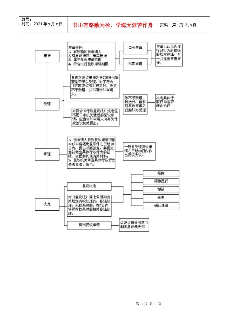 一、行政复议指南信息_第3页