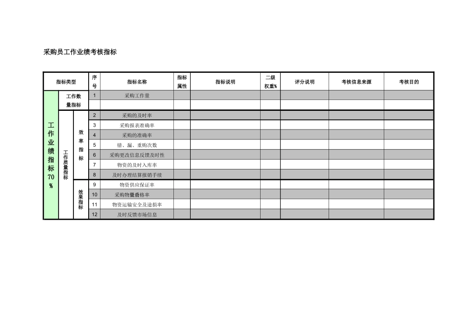 紧水滩电厂物资管理部采购员工作业绩考核指标_第1页