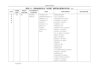 “双师型”教师岗位资格证书对应一览表(DOC120页)