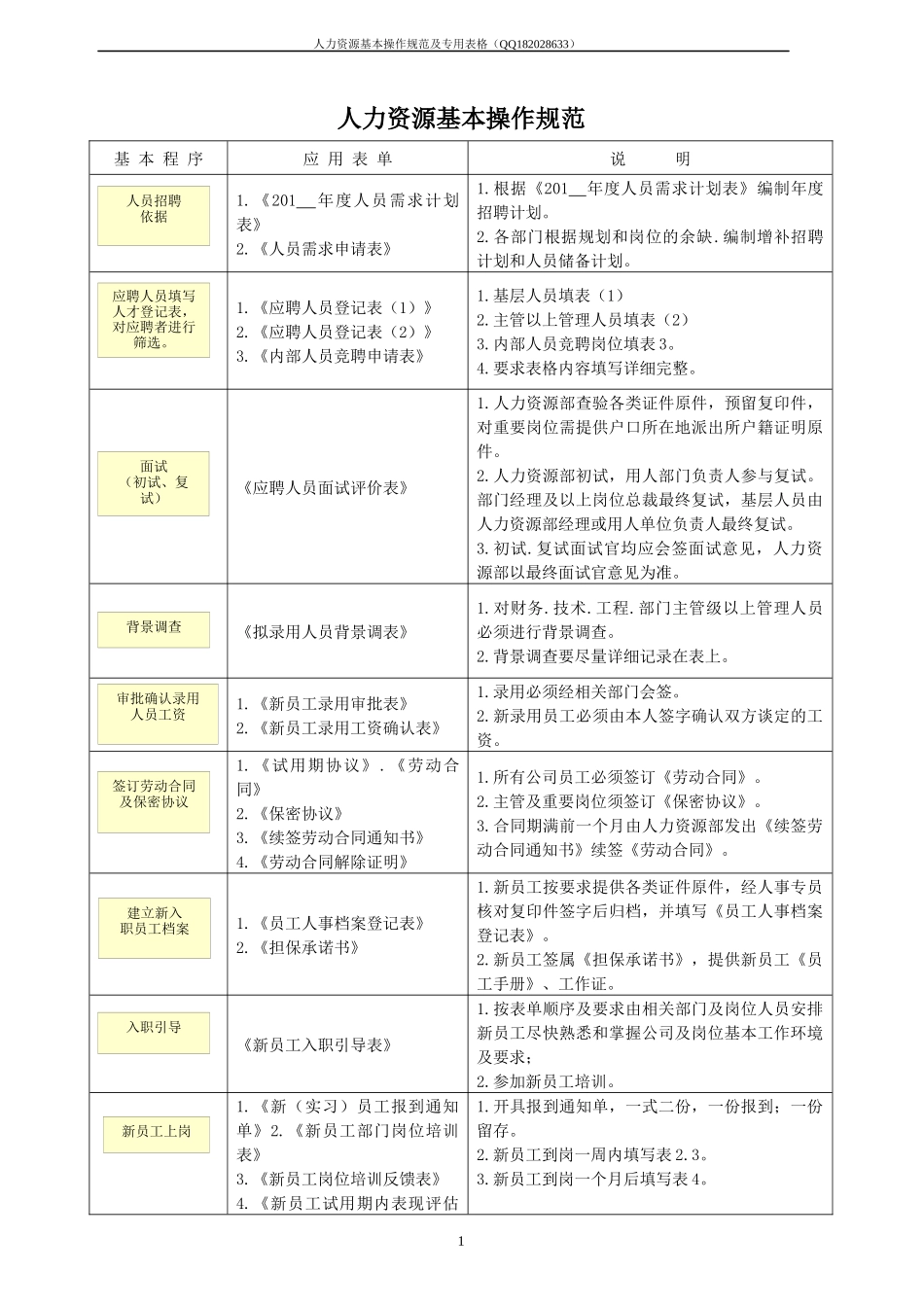 人力资源基本操作规范及专用表单_第1页
