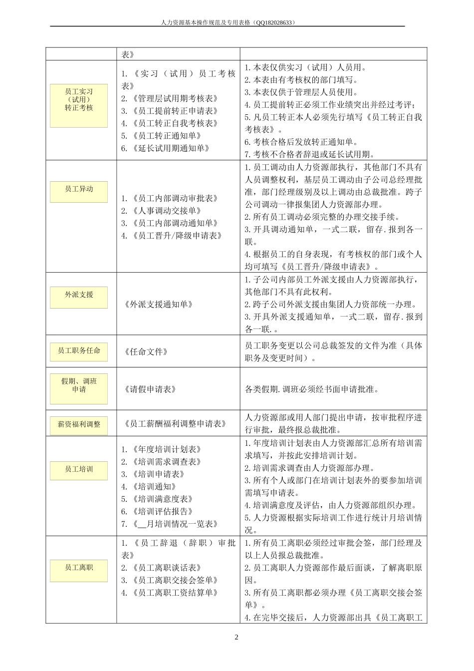 人力资源基本操作规范及专用表单_第2页