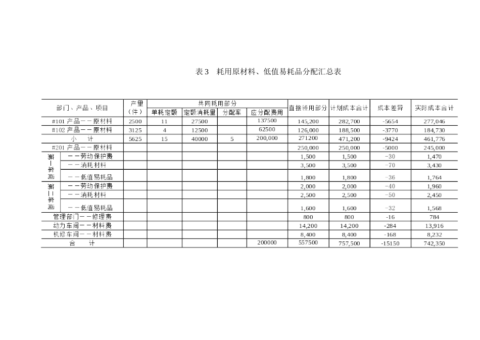费用在各种产品之间的归集与分配_第3页