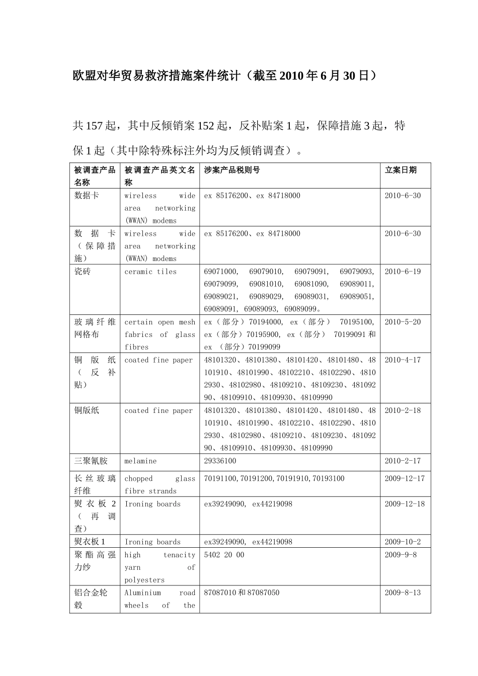欧盟对华贸易救济措施案件统计(截至XXXX年6月30日)_第1页
