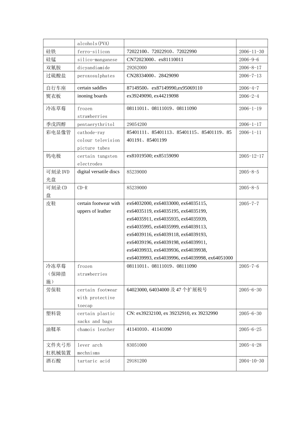欧盟对华贸易救济措施案件统计(截至XXXX年6月30日)_第3页