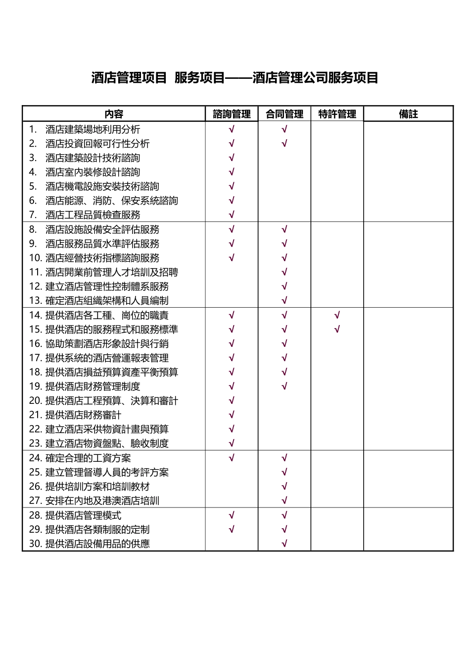 酒店管理项目服务项目——酒店管理公司服务项目XXXX(_第1页