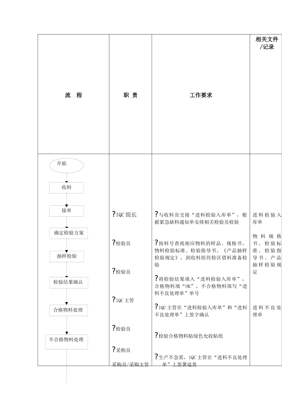 进料检验标准流程_第2页