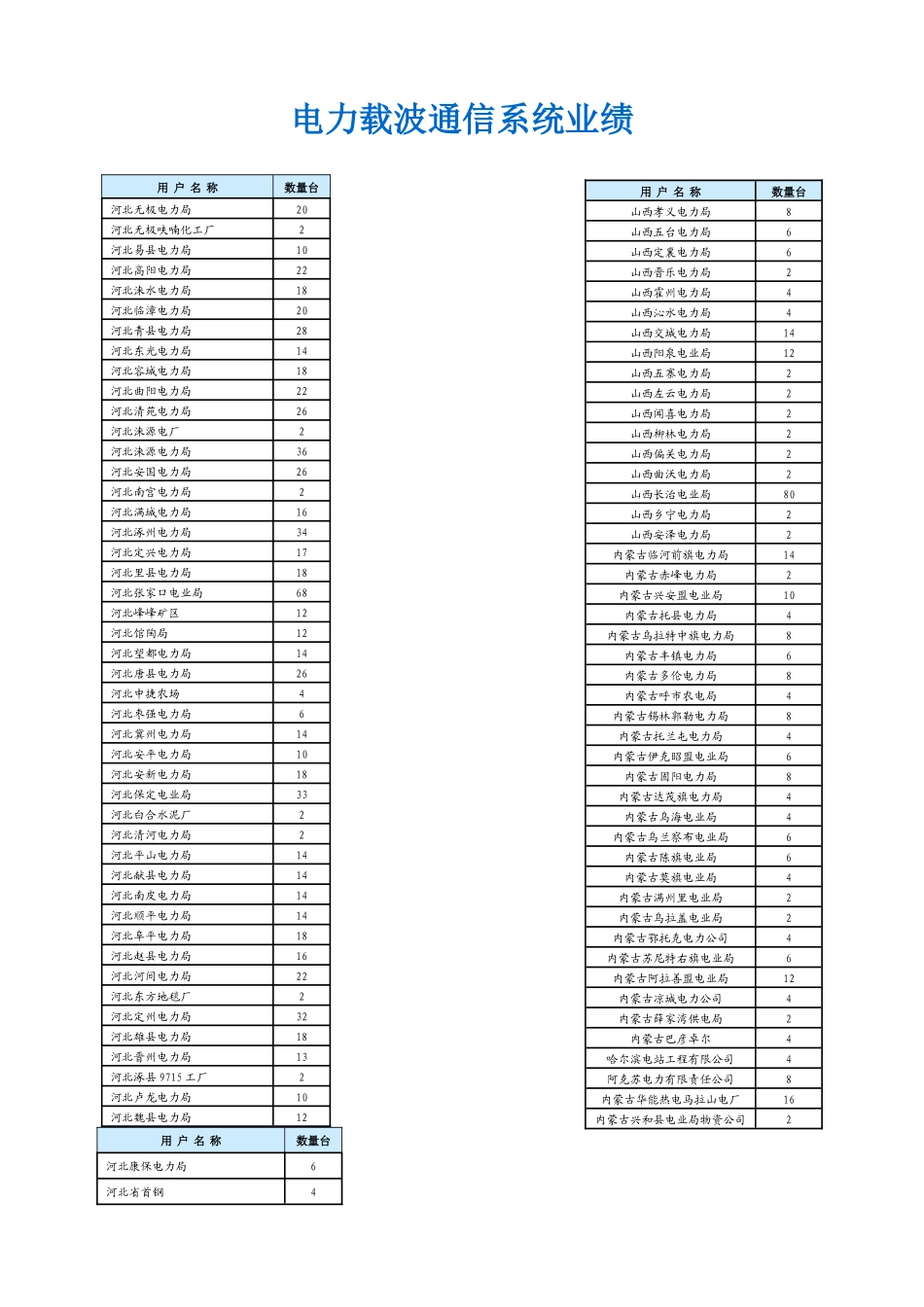 电力载波通信系统业绩_第1页
