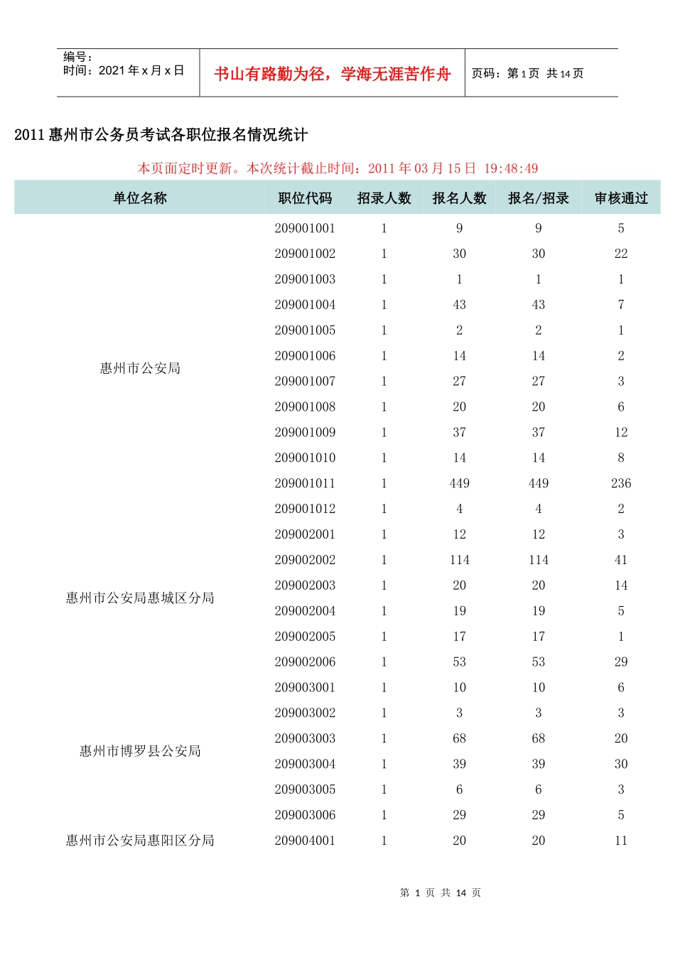 XXXX惠州市公务员考试各职位报名情况统计_第1页