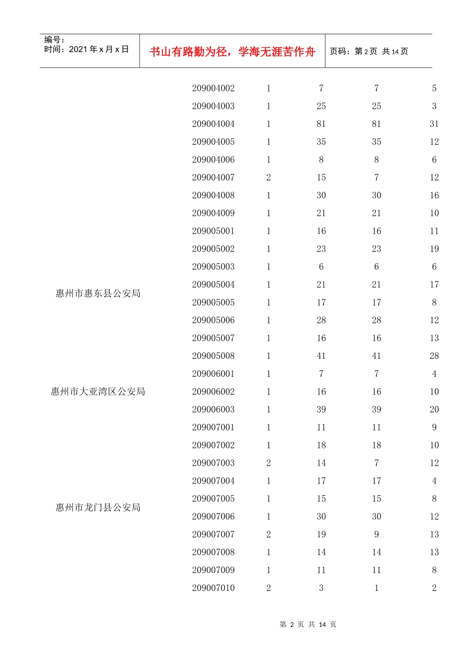 XXXX惠州市公务员考试各职位报名情况统计_第2页