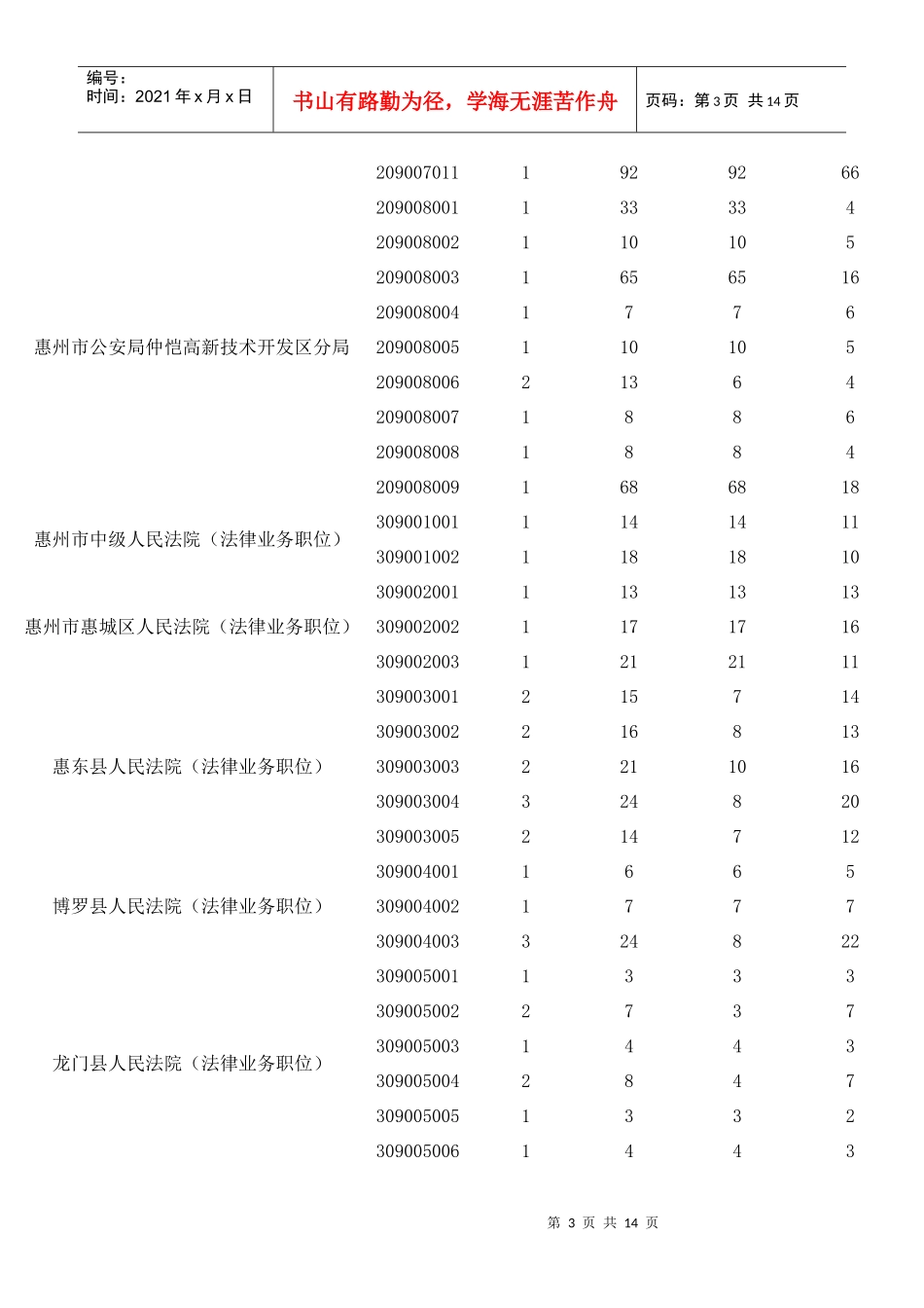 XXXX惠州市公务员考试各职位报名情况统计_第3页